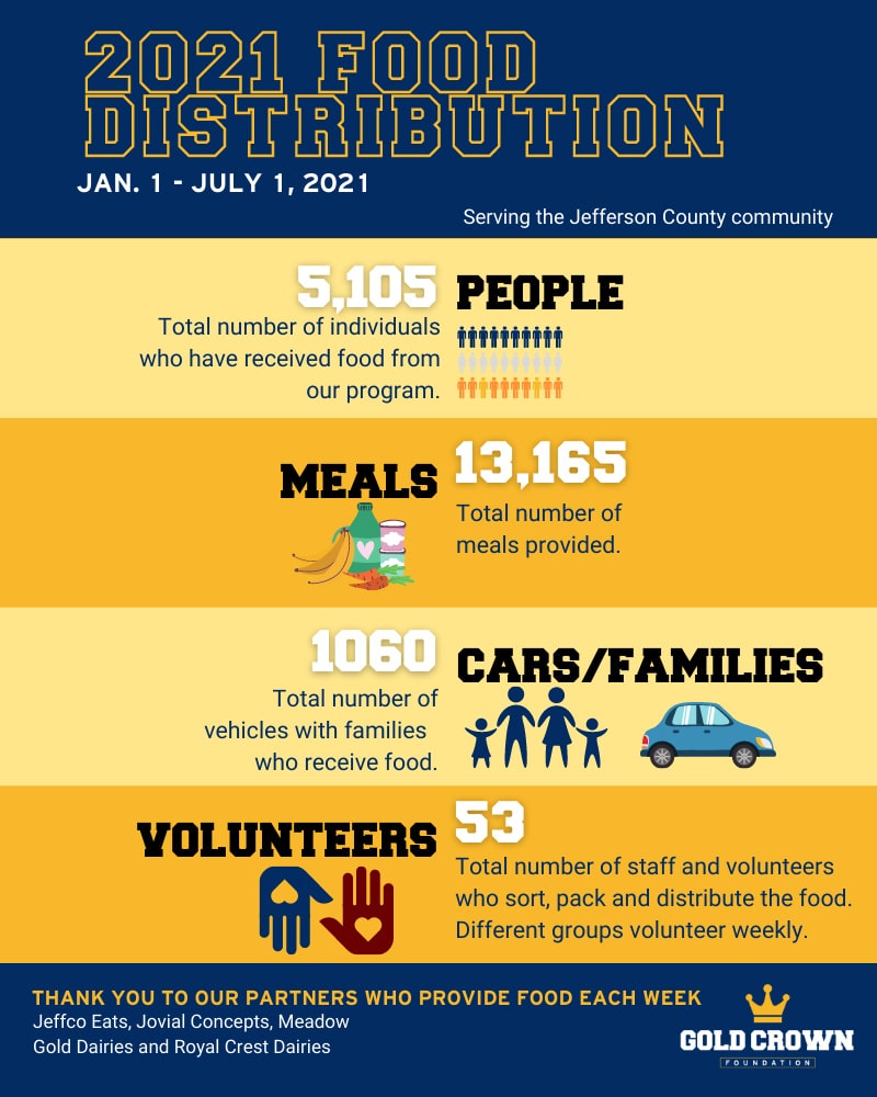 Food Distribution July 2021